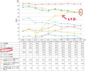 スマホの普及率
